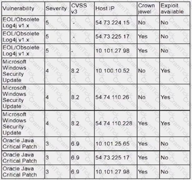 CS0-003 Question 1