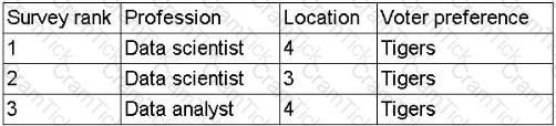 DY0-001 Question 2