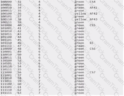 HPE7-A07 Question 2