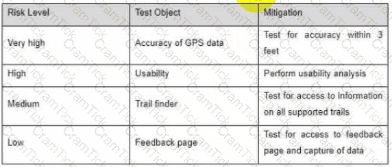 CTAL-TM Question 3