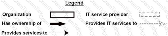 ITIL-Practitioner Question 3