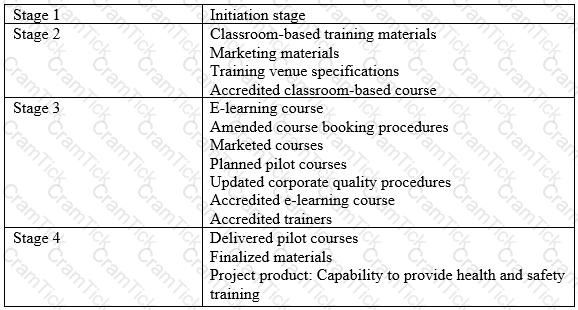 Prince2-Practitioner Question 3